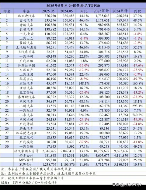 能与比亚迪抗衡的只有吉利！