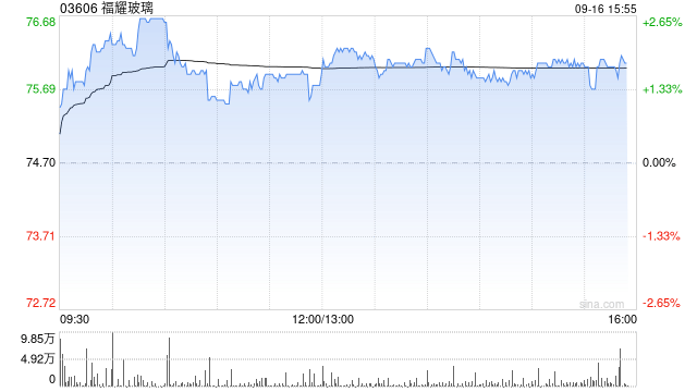 瑞银：福耀玻璃汽车玻璃均价料持续上升 上调目标价至95港元
