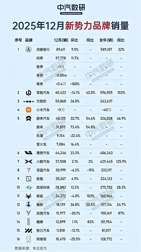 东风岚图一年暴涨87%，离年度目标还有25%的差距，今年目标30万辆